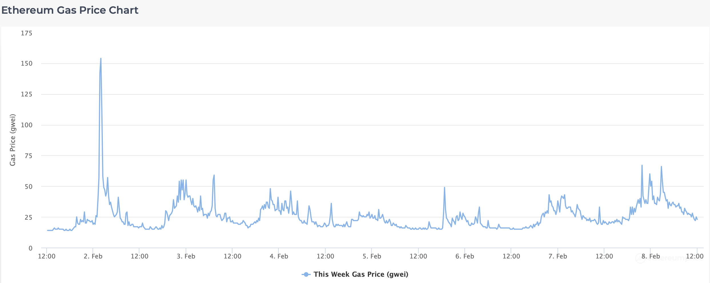 ethereum white paper gas price